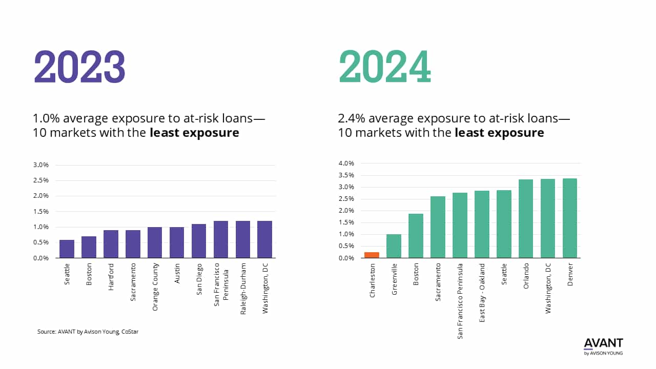 10 markets with the least exposure to at-risk loans in 2023 and 2024